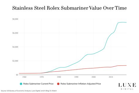 Rolex prices investment